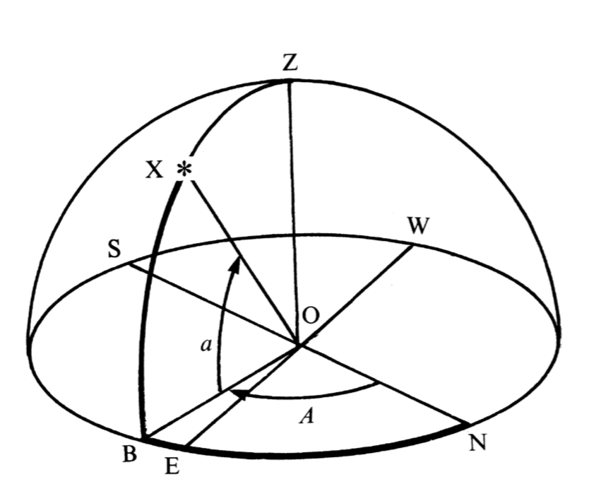 Horizon coordinates